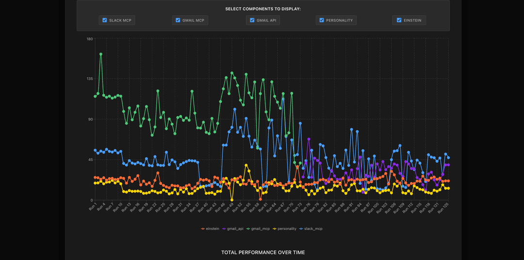 Nova Performance Dashboard